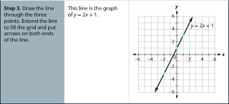 Linear Equation By Plotting Points