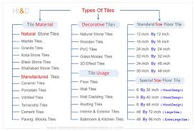 types of tiles 25 diffe types of