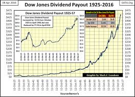 The Dow Jones Dividends And Mr Bear Gold Eagle