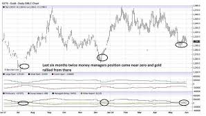 Gold These 6 Charts Show Why Gold Prices May Soon See A Big