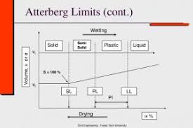 Atterberg Limits Soil Classification Liquid Limit Plastic