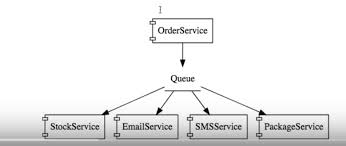 Microservice Architecture Best Practices: Messaging Queues - DZone