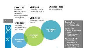 Dell Vs Emc Solutions Comparison Irvine United States Of