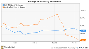 Why Lendingclub Stock Fell 14 In February Nasdaq