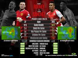 Arsenal vs manchester united player ratings. Manchester United Vs Arsenal Statistical Preview As Top Four Rivals Go Head To Head At Old Trafford The Independent The Independent