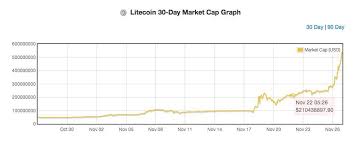 Us Rules For Bitcoin Litecoin Price History Csv Evident