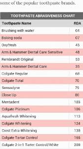 How Abrasive Is Your Toothpaste Here Are The Rda Values Of