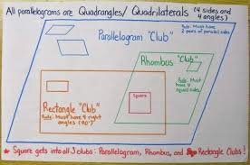 Hoops For Quadrilaterals This Is An Interactive Lesson That