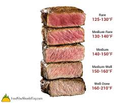 Cooking The Perfect Steak Doneness Level Chart