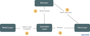 mvc architecture in java how to