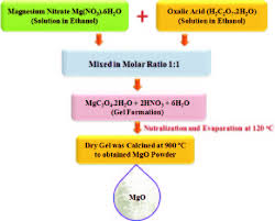 Mgo Nanoparticles Using Solgel Methods