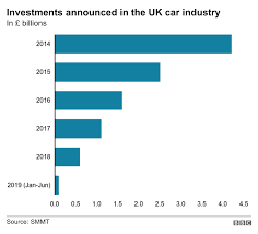 Car Industry Investment Plummets In Uk Bbc News
