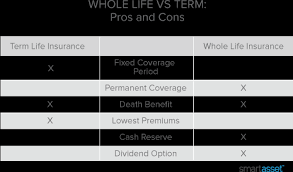 Traditionally, whole life insurance is a consumer demanded product. Guide To Types Of Life Insurance Smartasset Com