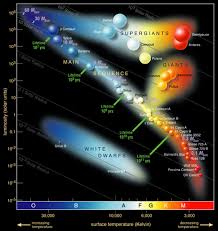 Luminosity And Temperature Of Stars