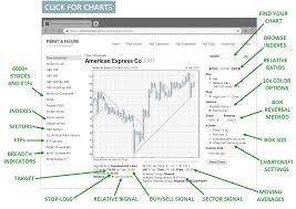 Point Figure Chart Service Stock Index Etf Analysis