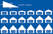 Is a 3/12 roof pitch good?