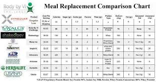 Shakeology Vs Popular Meal Replacements Comparison Chart