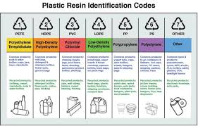 Plastics Types Recycling Recycle Plastic Bottles Types