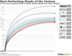 best performing stocks since 2000 what