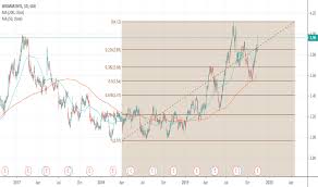 F34 Stock Price And Chart Sgx F34 Tradingview