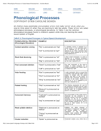 Phonological Processes In Typical Speech Development