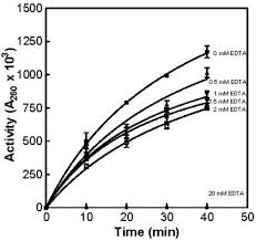 The Effect Of Edta On Partially Purified Rnase Activity Open I