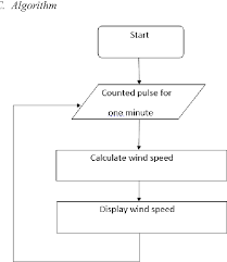 Figure 3 From Design Implementation Of An Efficient