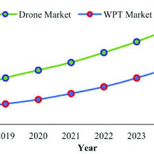 statistics of drones and wpt market