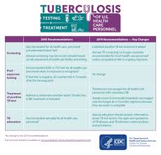 Updated Recommendations For Tb Screening Testing And