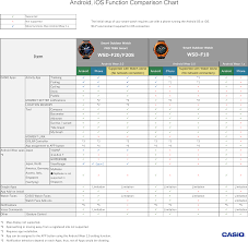 Casio Android Ios Function Comparison Table I Os Chart En