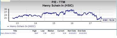 Is Henry Schein Hsic A Viable Stock For Value Investors