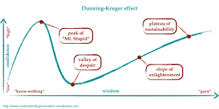 The Dunning Kruger Effect In Innovation Understanding