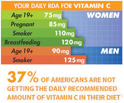 Adults aged 19 to 64 need 40mg of vitamin c a day. Kirkland Signature Vitamin C 250 Mg 360 Adult Gummies Dindinusa