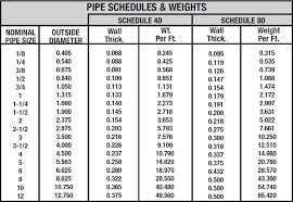 pipe schedule chart spi