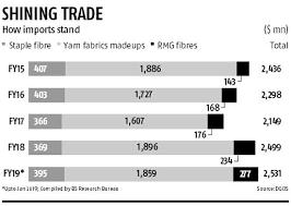 Manmade Textile Industry On A Cusp Of Turnaround With A