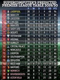 Epl 2020/21 table 27/december/2020 match week 15. Supercomputer Predicts Premier League Final Table With Man Utd And Chelsea In Champions League But Arsenal In Meltdown