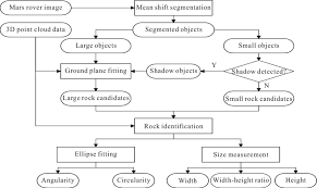 Flowchart Of The Proposed Method Of Rock Extraction And