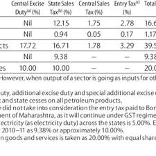 effective tax rates as on 2010 11 and