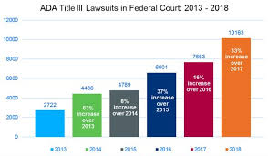 Number Of Ada Title Iii Lawsuits Filed In 2018 Tops 10 000