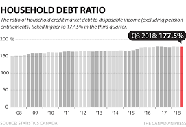 Canadas Household Debt To Income Ratio Still Near Record