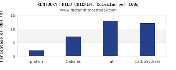 Protein In Kfc Per 100g Diet And Fitness Today