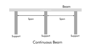 25 types of beams used in construction