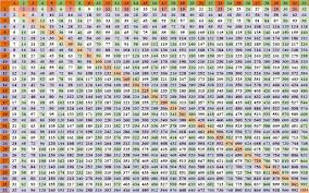 Kids Multiplication Tables Chart 1 100 Blank
