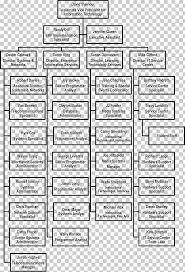 Organizational Chart Organizational Structure Information
