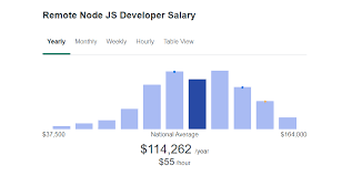 Node Js Developer Salary