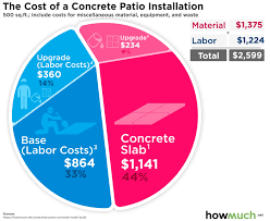 cost to install concrete patio