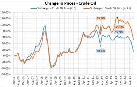 Follow Up To 2014 Thus Far The Fall Of Oil And Its Effects