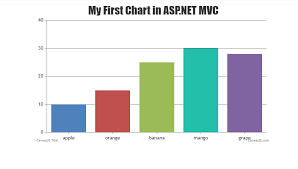 adding dynamic chart in asp net mvc 6