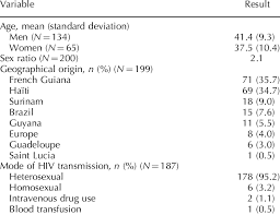 main epidemiological features of hiv