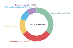 Best Way To Improve Your Credit Score In 2019